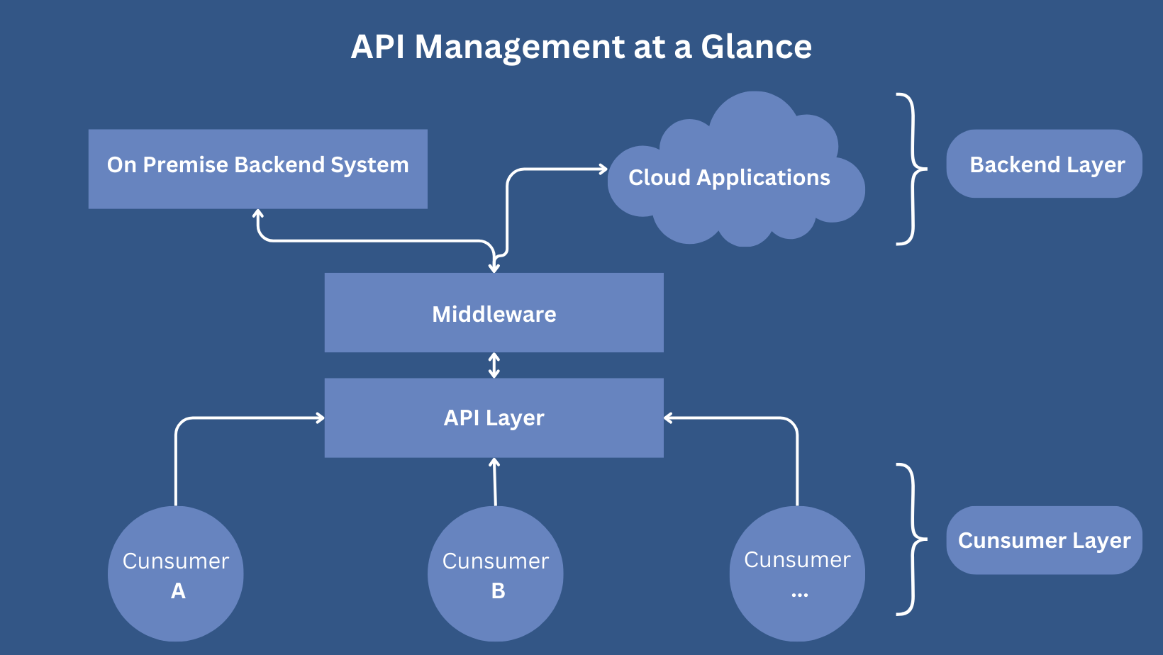 Image of API Layers