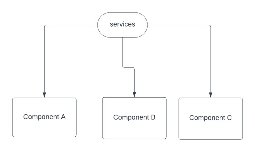 Angular Service Class