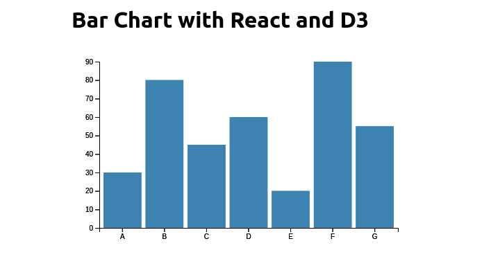 Bar chart with React and D3
