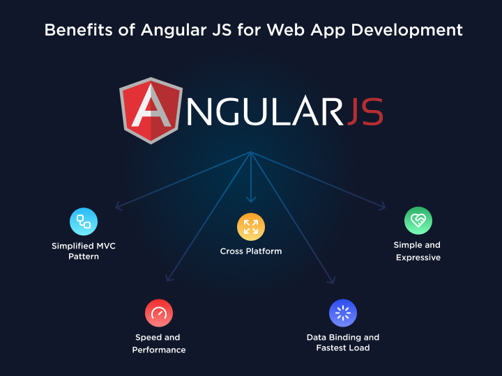 Benefits of choosing AngularJS for Web App Development