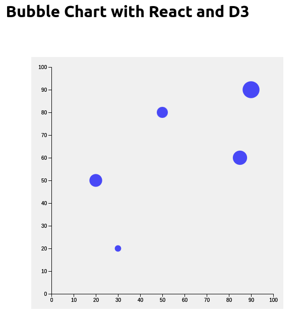 Bubble Chart with React & D3