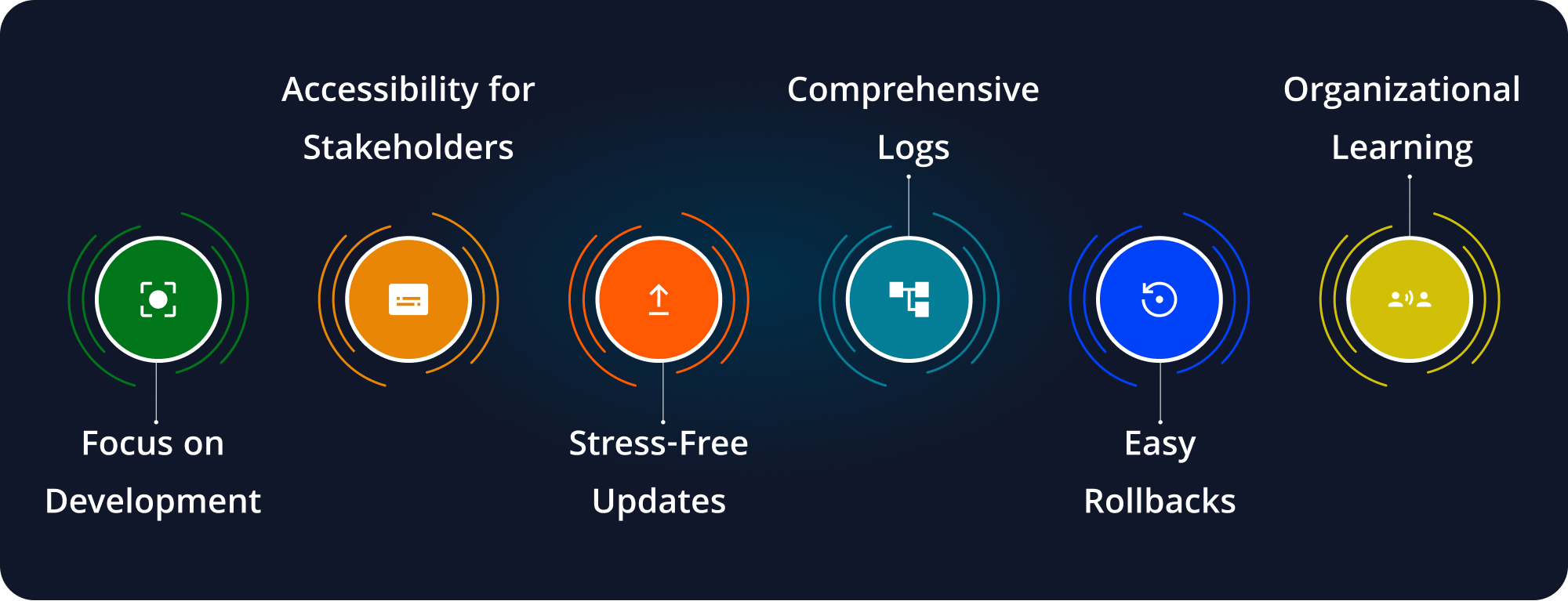 Additional Benefits of CI/CD Pipelines
