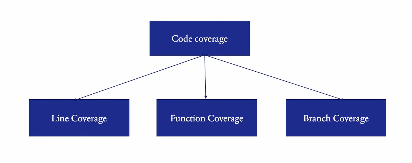 Code Coverage