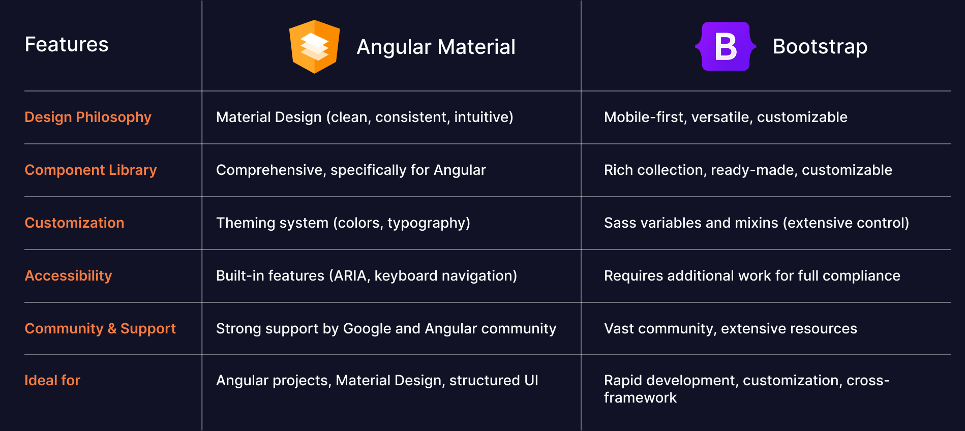 Comparing Angular Material and Bootstrap