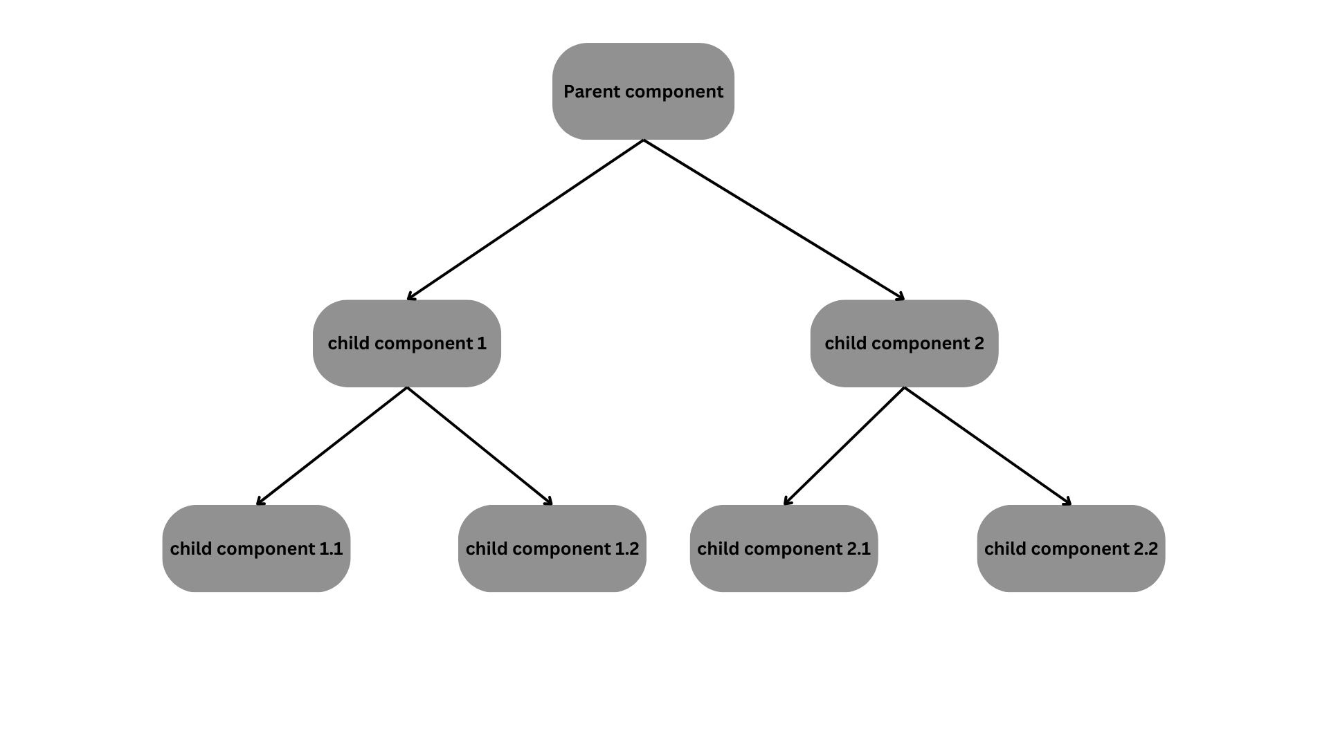 component communication in react