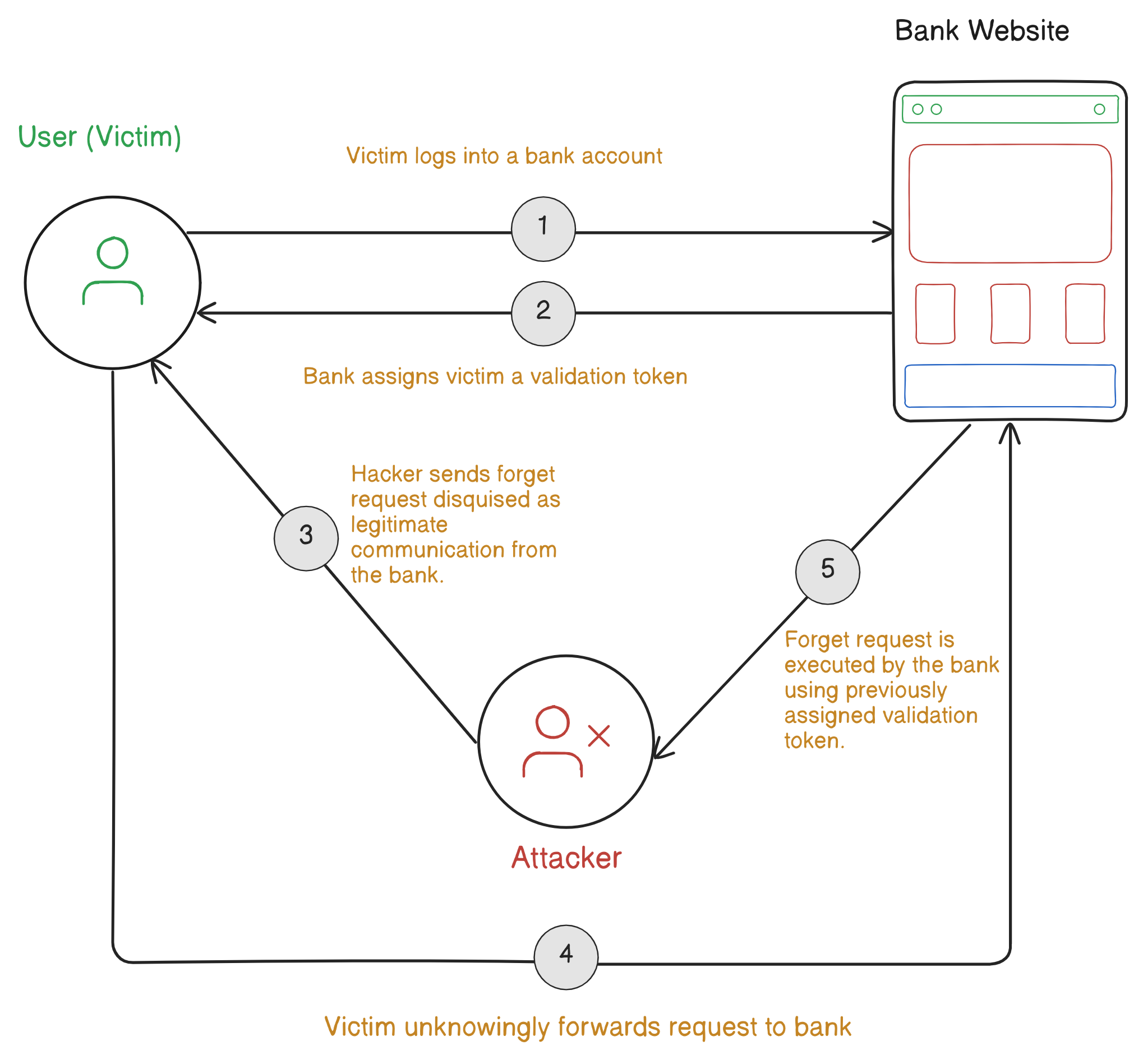 Cross-site request forgery (XSRF) attack