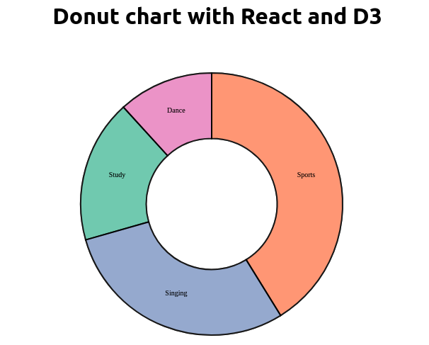 Donut Chart with React & D3