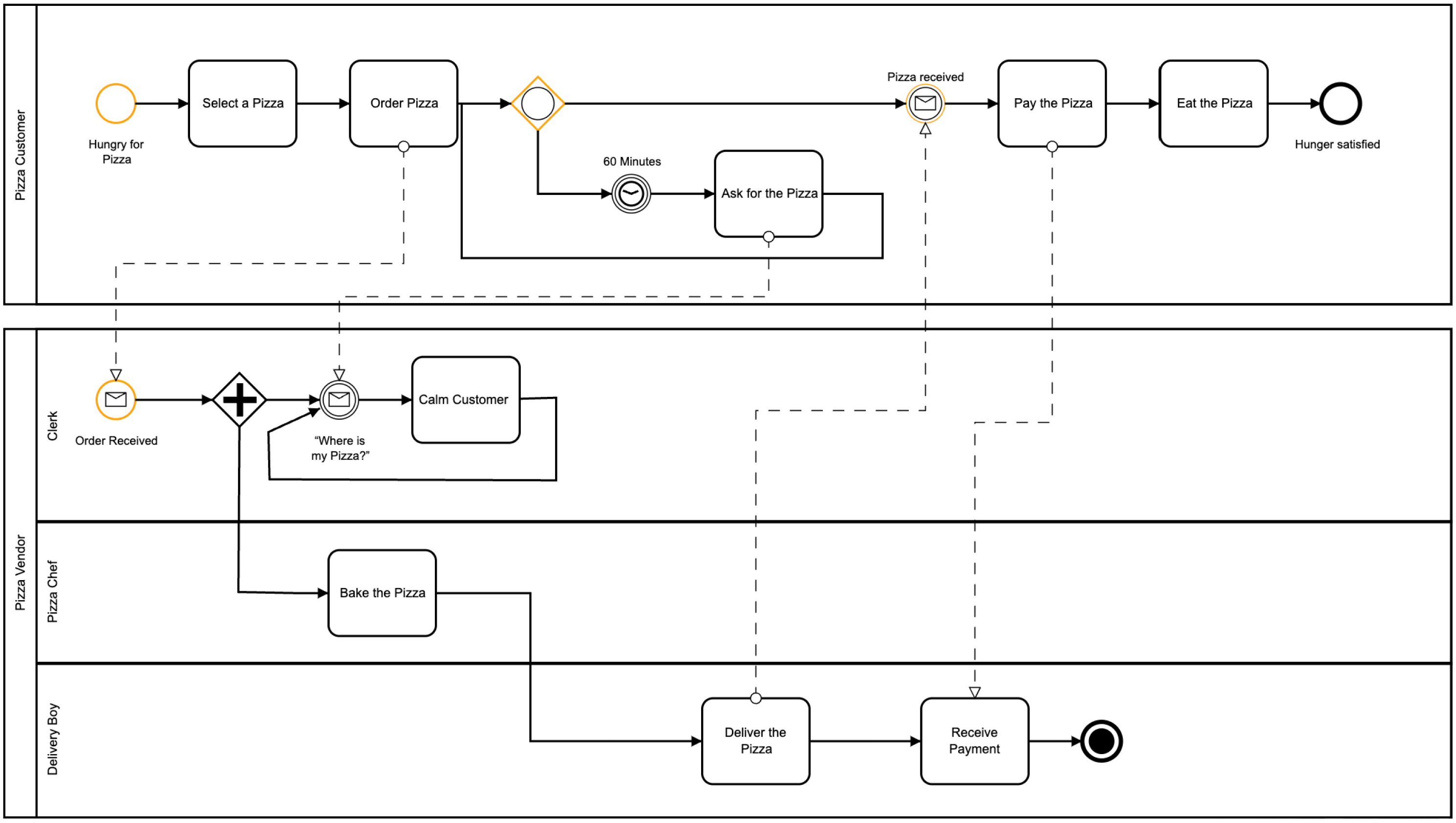 Example of BPMN Diagram for a Pizza Ordering