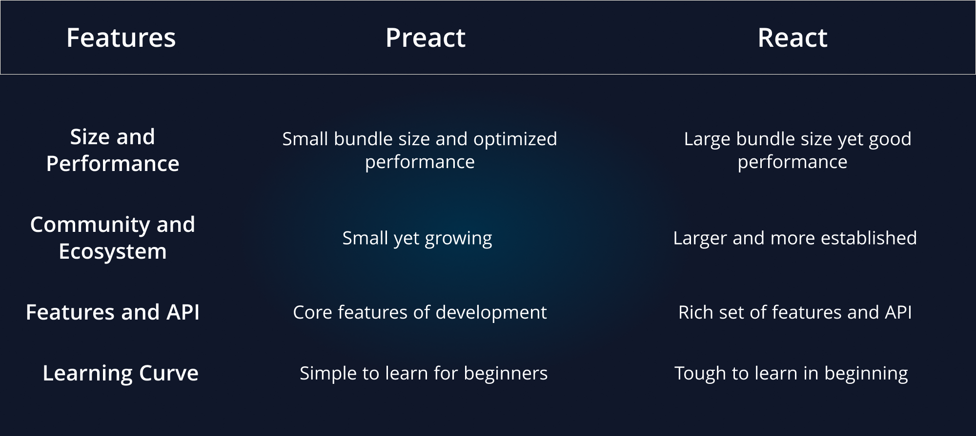Preact vs React