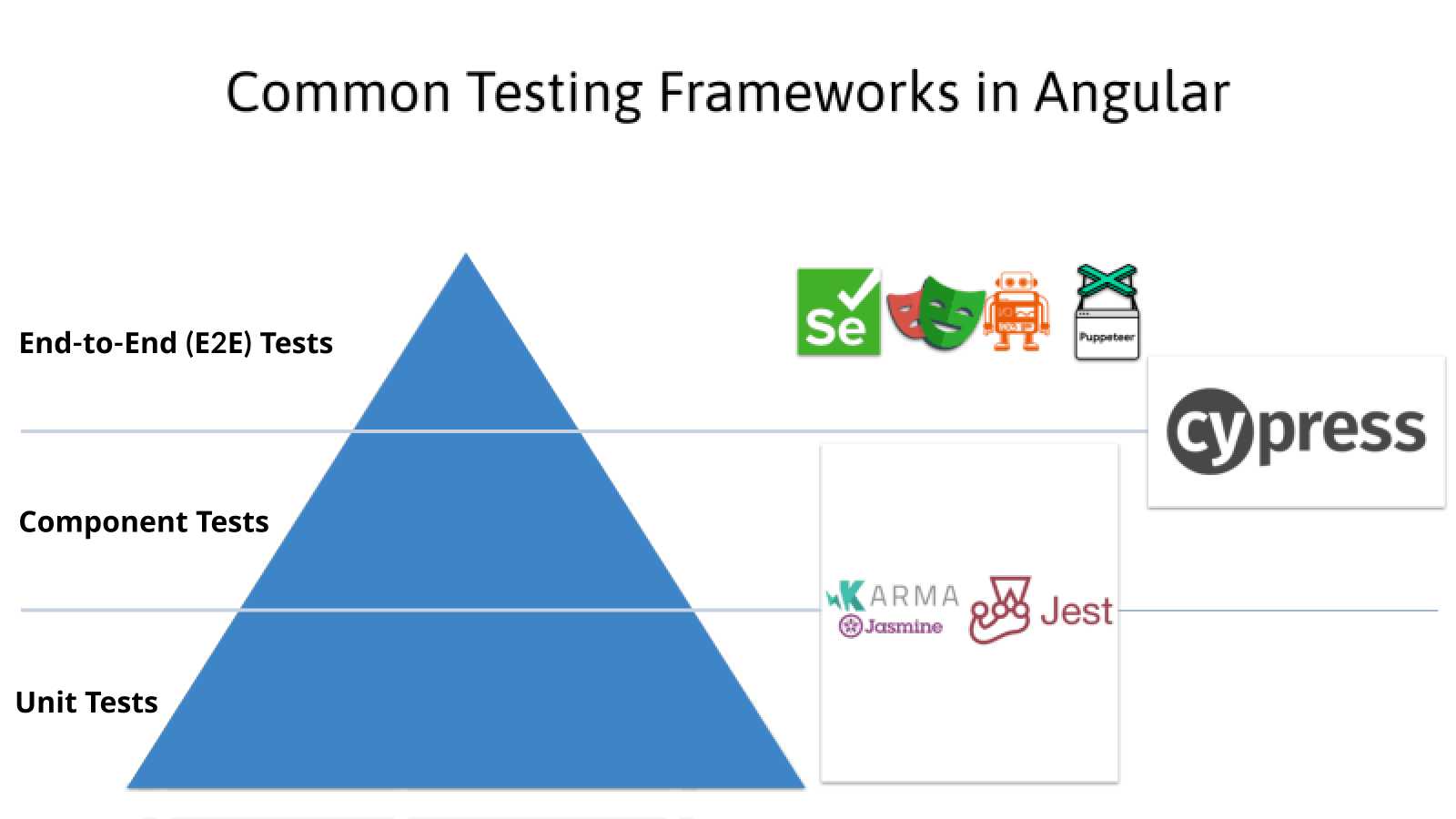Common testing frameworks in Angular