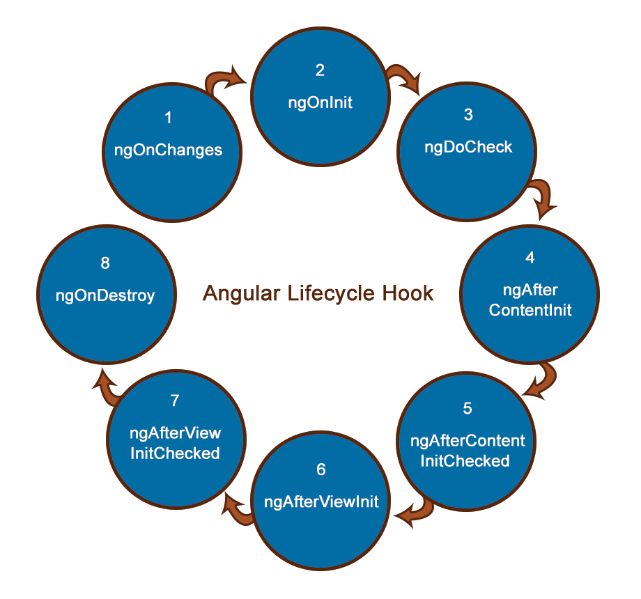 LifeCycle Hooks