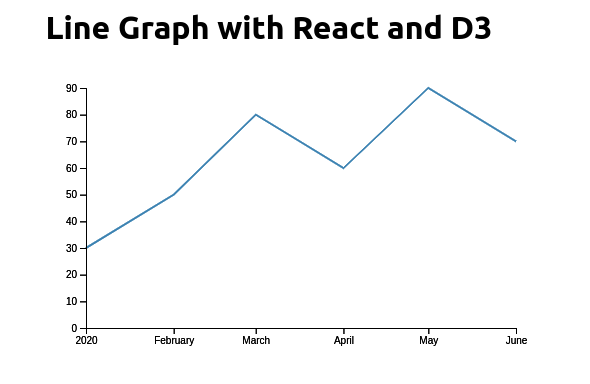 Line Graph with  React & D3