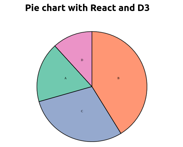 Pie Chart with React & D3