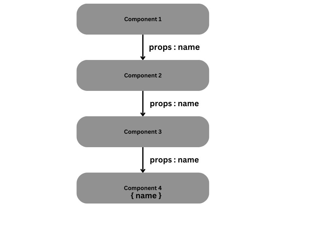 React prop drilling