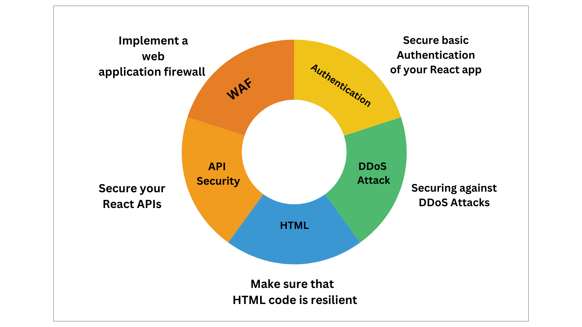 React security best practices
