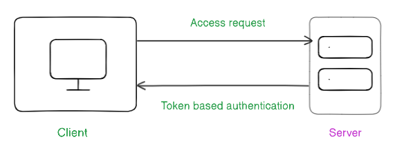 Secure Authentication