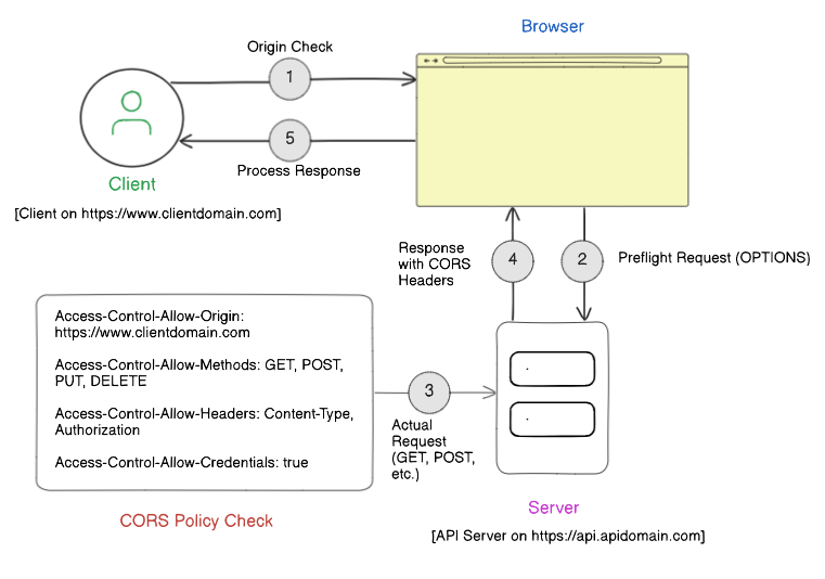 Secure Communication with APIs
