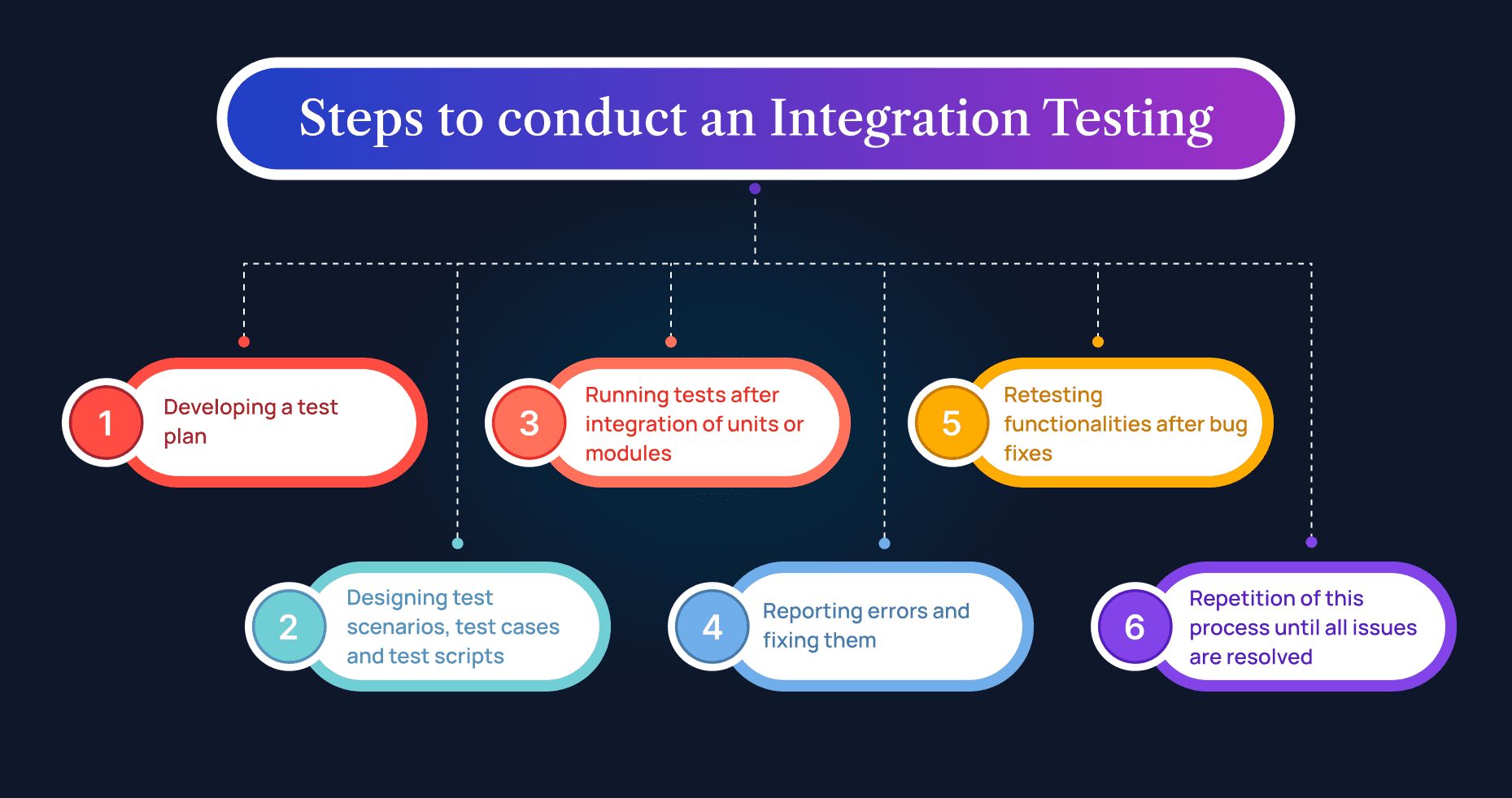 steps of integration testing