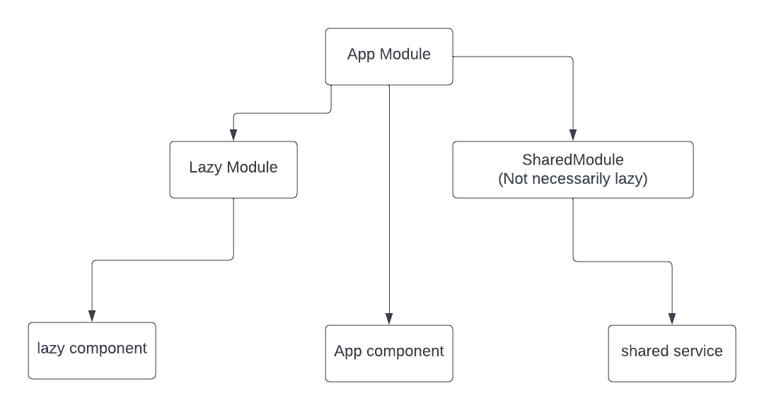 Dependency Injection (DI) in Angular Services