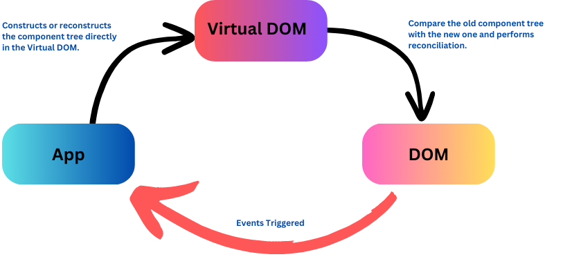React JS virtual DOM speed comparison