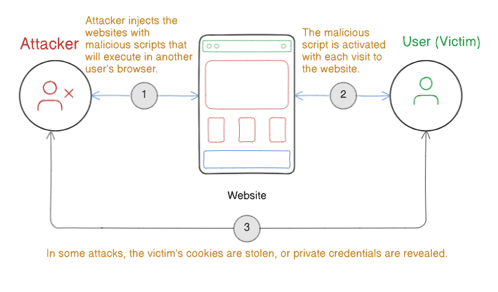 XSS (Cross-site scripting) attack