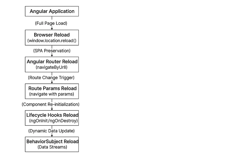 Angular application full page load
