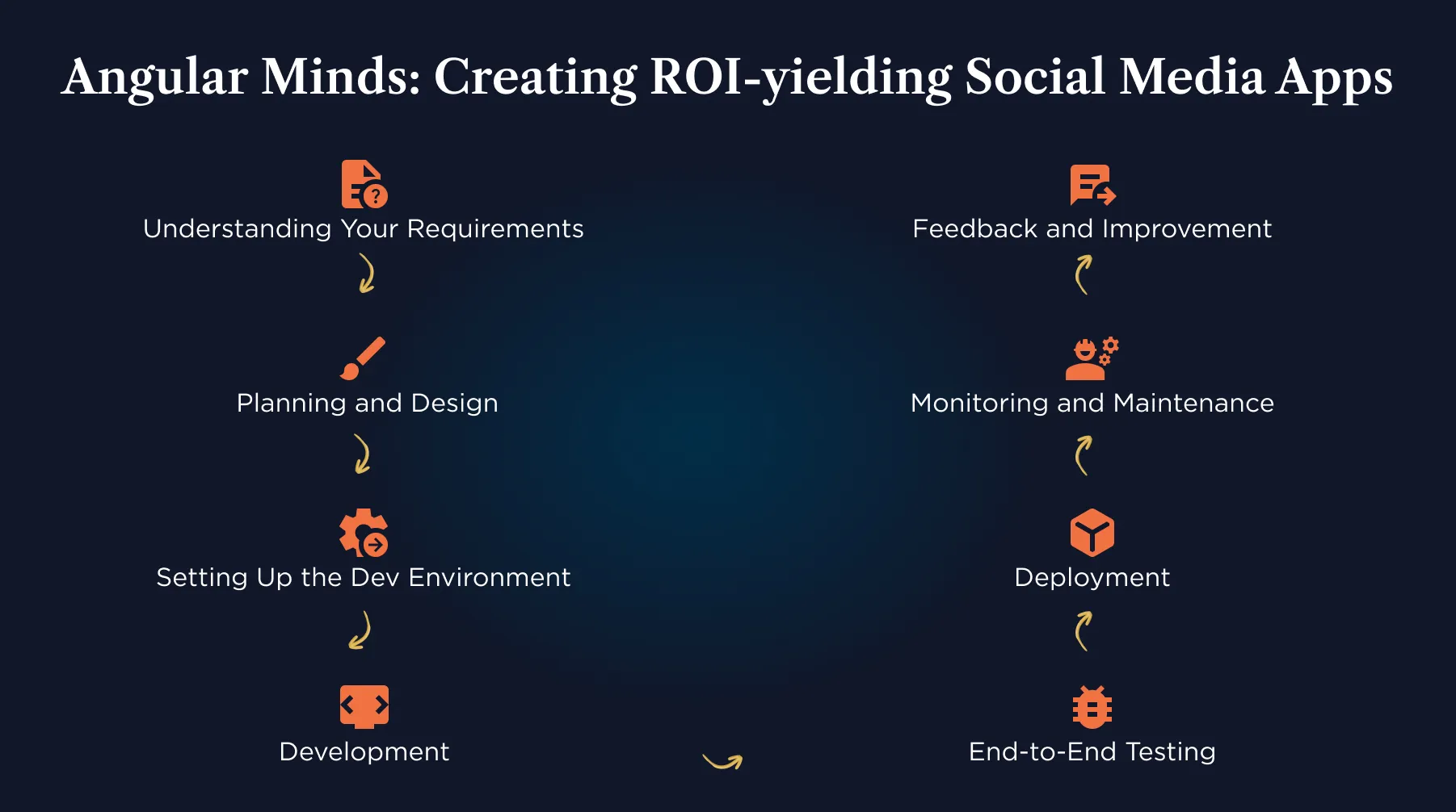 Angular Minds: Creating ROI-yielding Social Media Apps