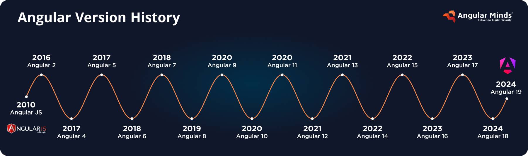 angular-version-history