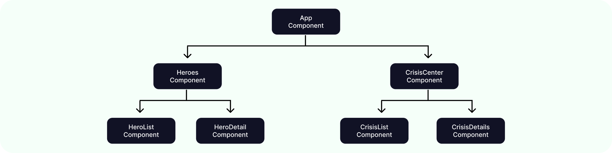 Angularjs routing