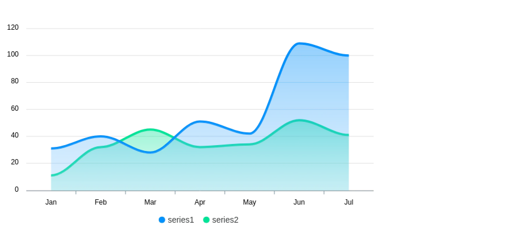 Area Charts