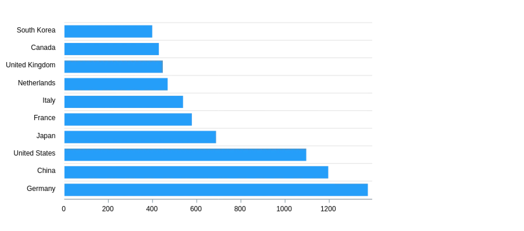 Bar and Column Charts