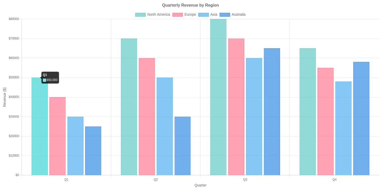 chart is showing quarterly revenue and data points for North America