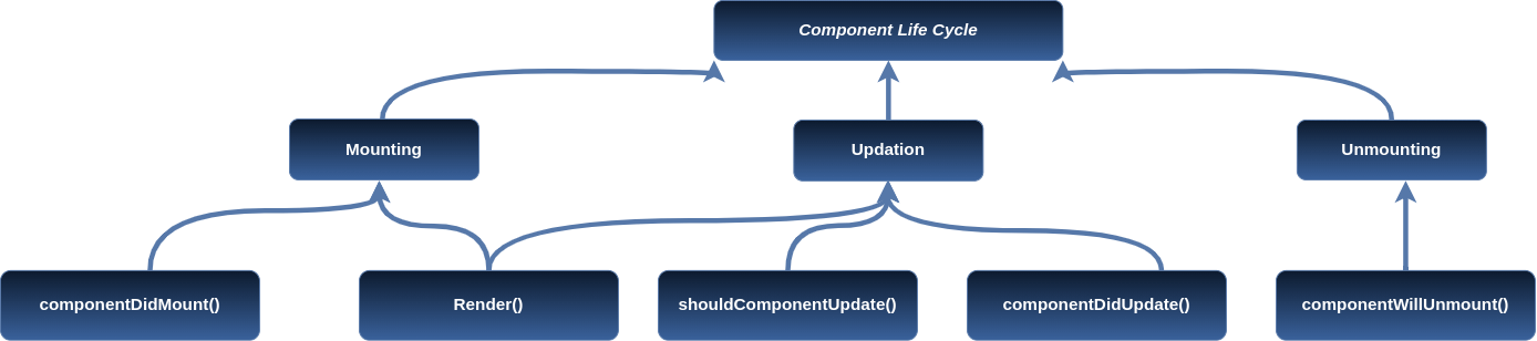 class-based lifecycle