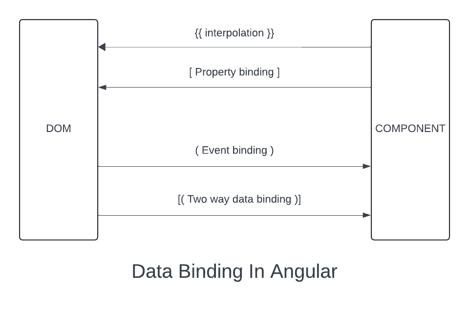 data binding in angular
