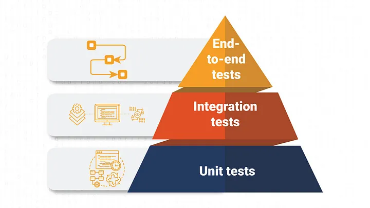  e2e tests in Angular pyramid diagram
