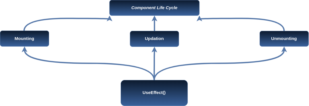 Hook-based lifecycle