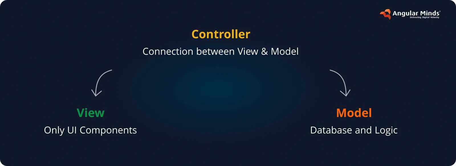 How Angular Uses the MVC Pattern