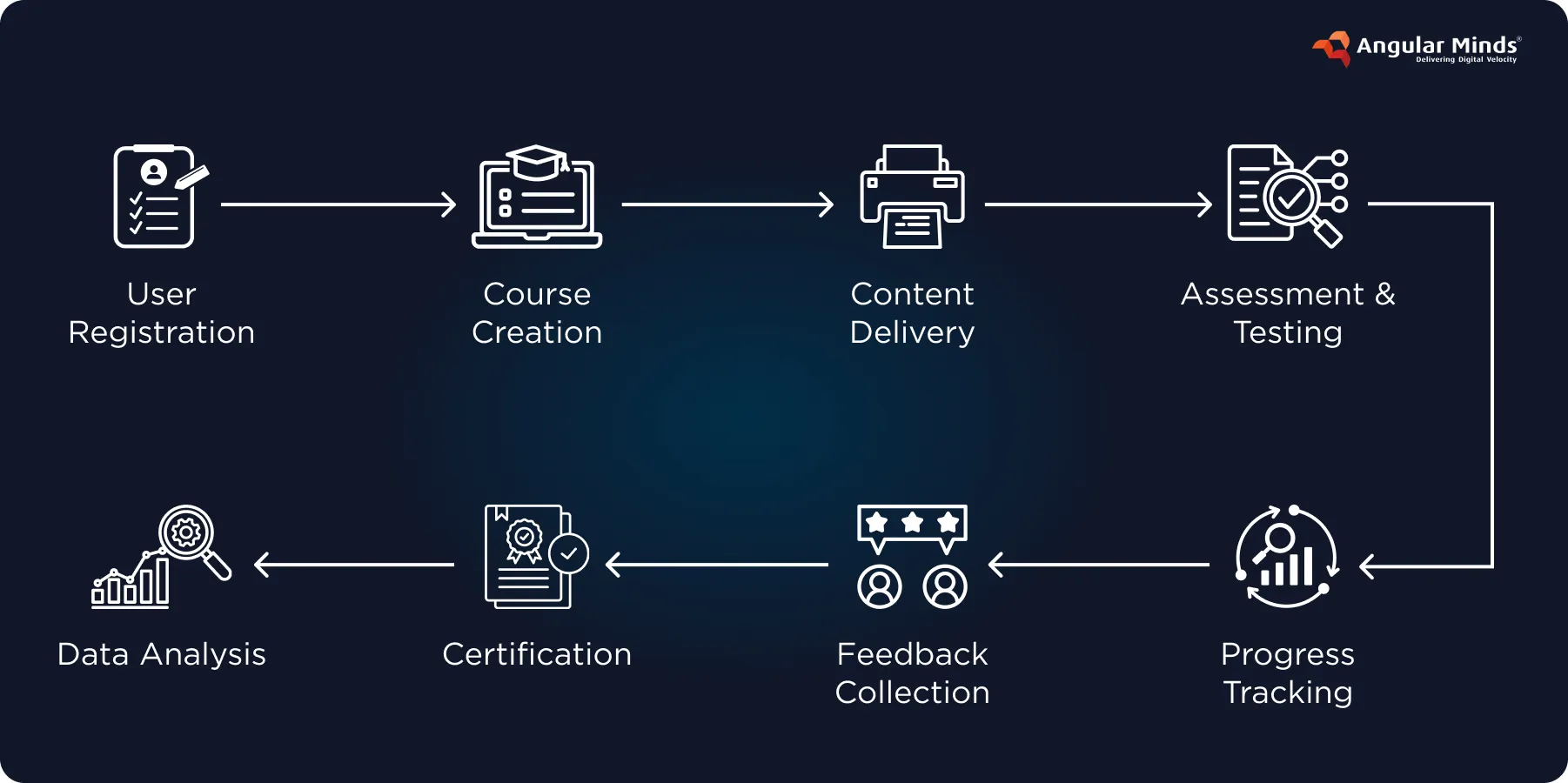 Introduction to Learning Management Systems