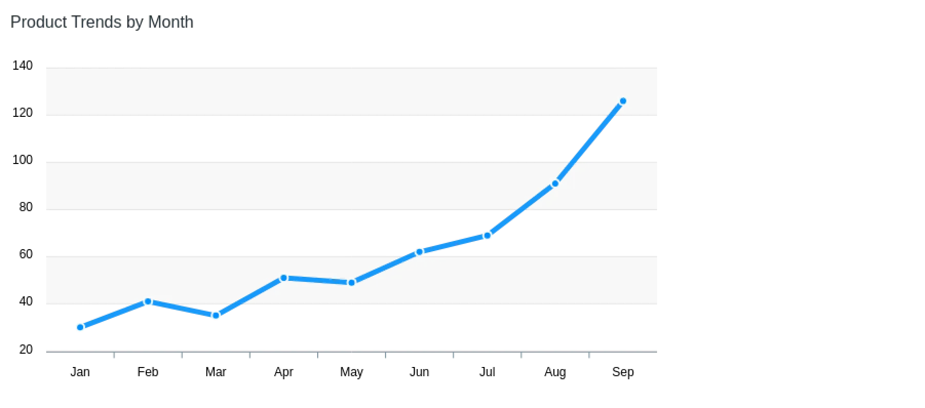 Line Chart