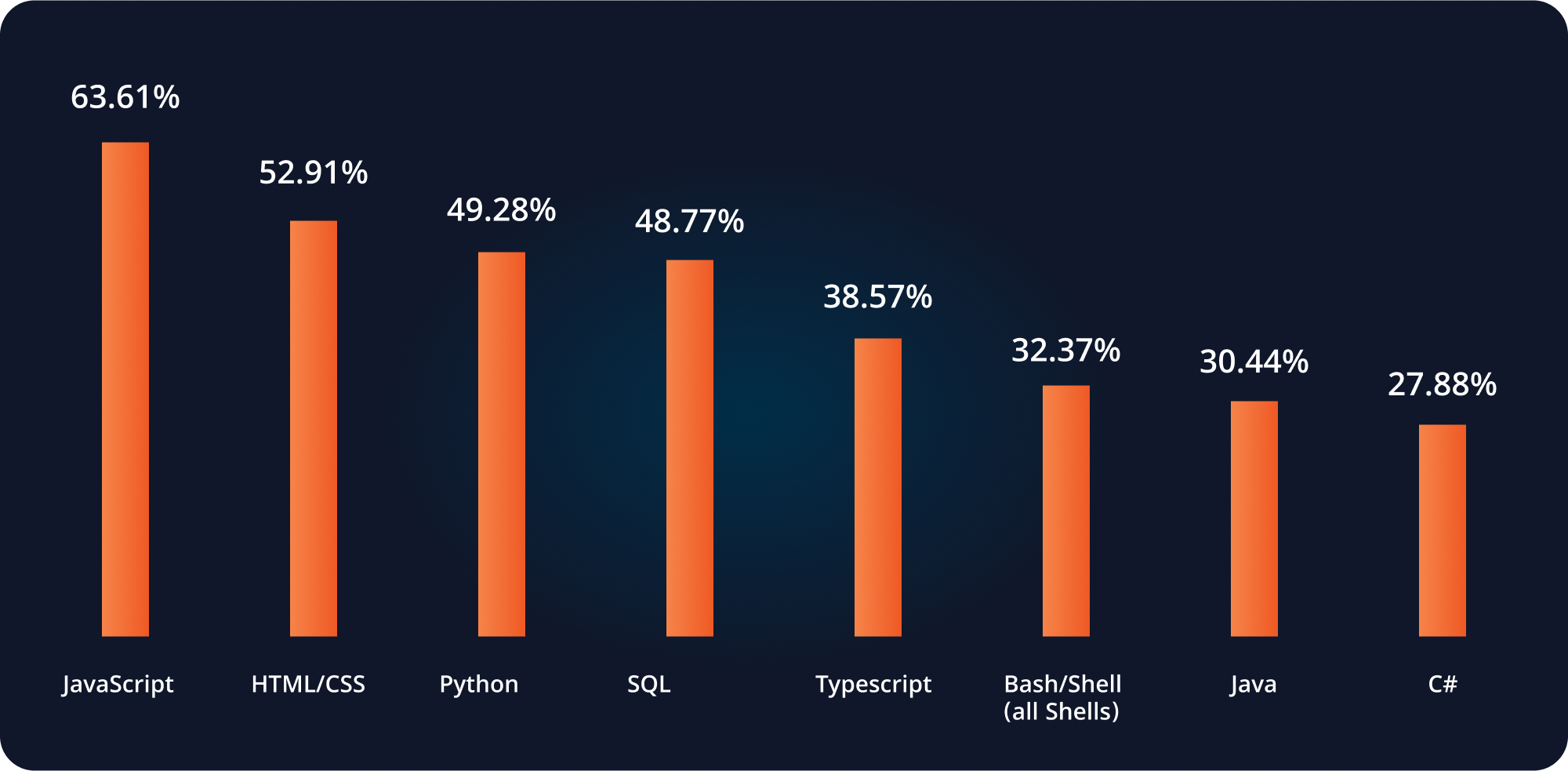 most favored technology for 5 years