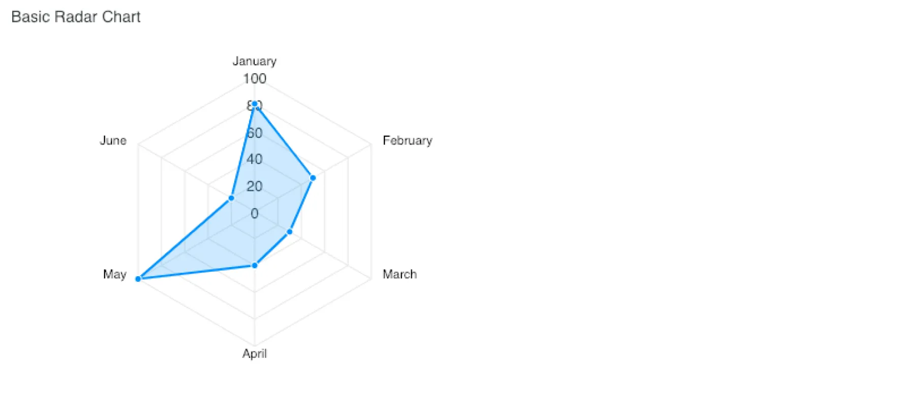 multi-dimensional data on a circular graph