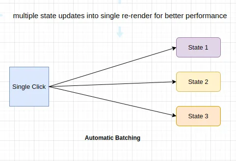 multiple state updates into single re-rendering for better performance