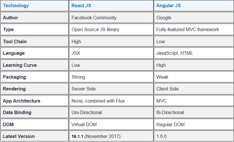 Overview&nbsp;of Angular and React
