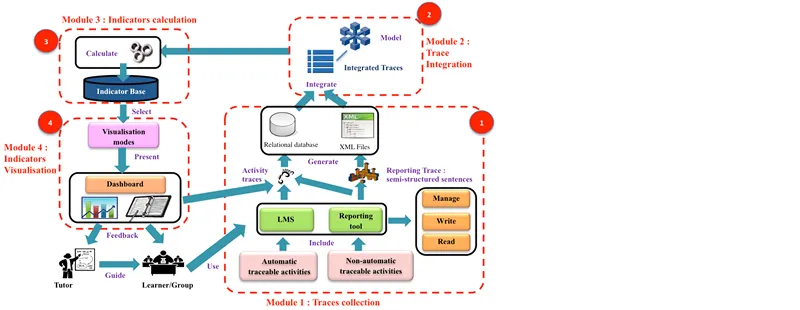 Right Technology Stack for LMS Development