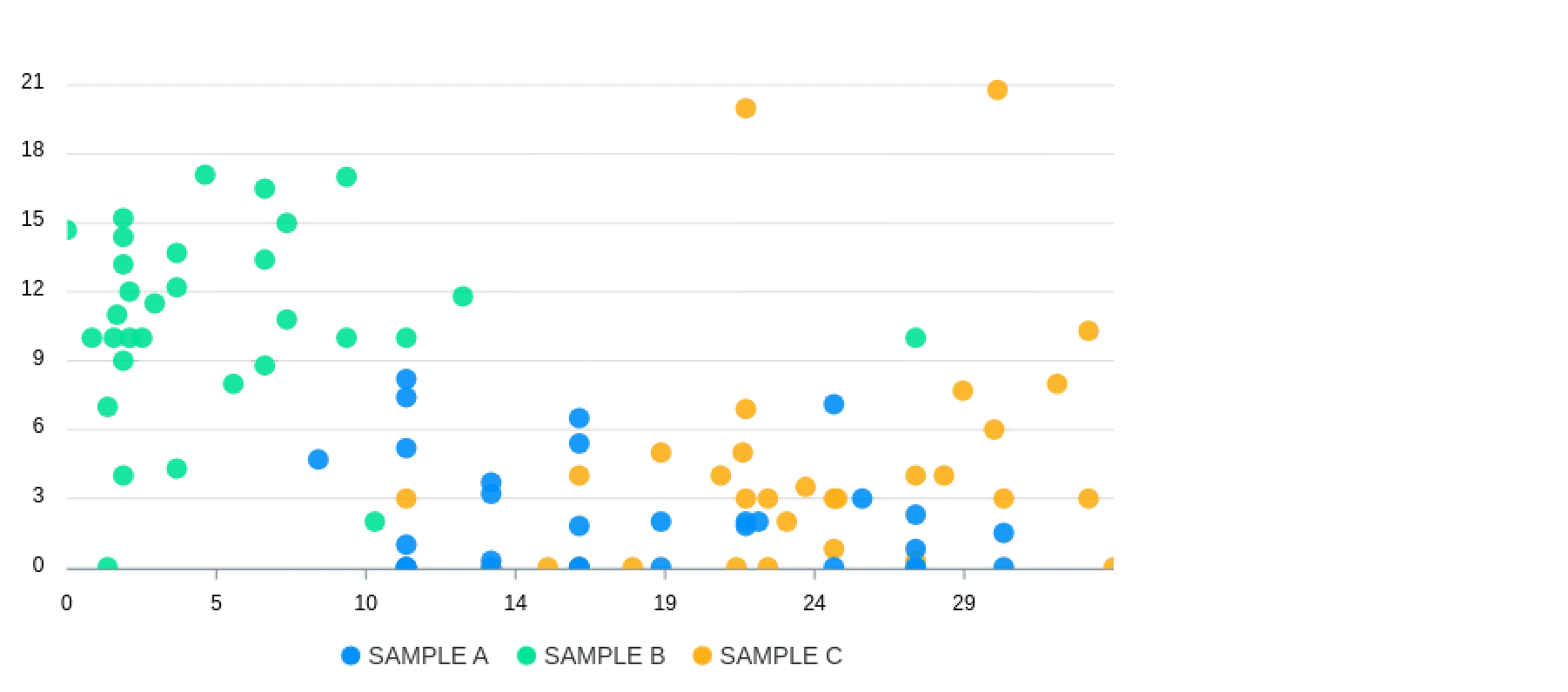 Scatter and Bubble Charts