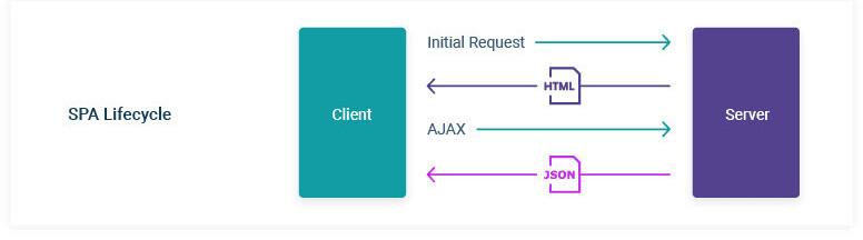 spa lifecycle
