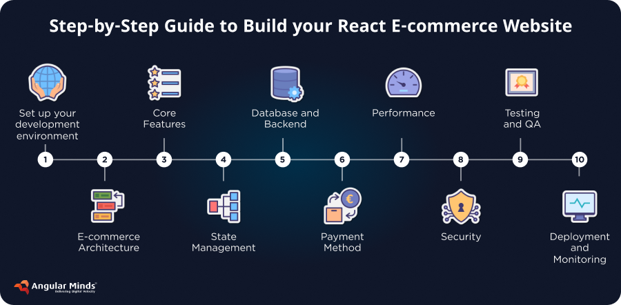 step-by-step guide to build your react e-commerce website