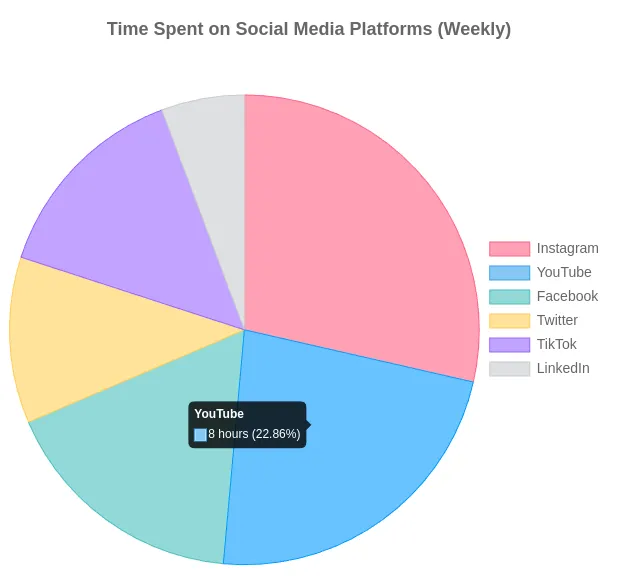 time spent on social media platform weekly chart