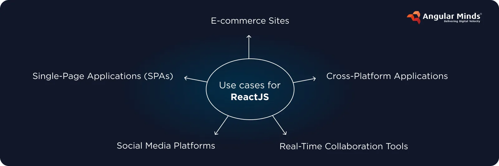 Use Cases for ReactJS Development