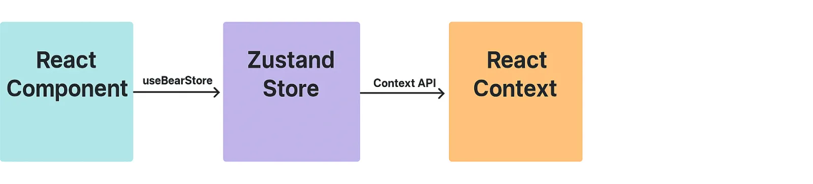Zustand flow diagram